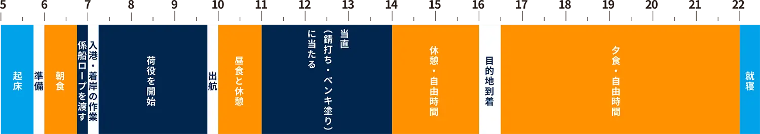 ガット船甲板員の１日